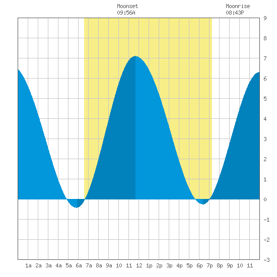Dividing Creek entrance tide chart for Wednesday, September 10, 2025