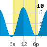 Dividing Creek entrance tide chart for Wednesday, September 10, 2025