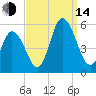 Dividing Creek entrance tide chart for Sunday, September 14, 2025