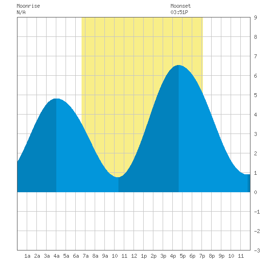 Dividing Creek entrance tide chart for Monday, September 15, 2025