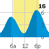 Dividing Creek entrance tide chart for Tuesday, September 16, 2025