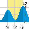 Dividing Creek entrance tide chart for Wednesday, September 17, 2025