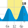 Dividing Creek entrance tide chart for Thursday, September 18, 2025