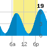 Dividing Creek entrance tide chart for Friday, September 19, 2025
