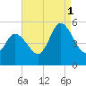 Dividing Creek entrance tide chart for Monday, September 1, 2025
