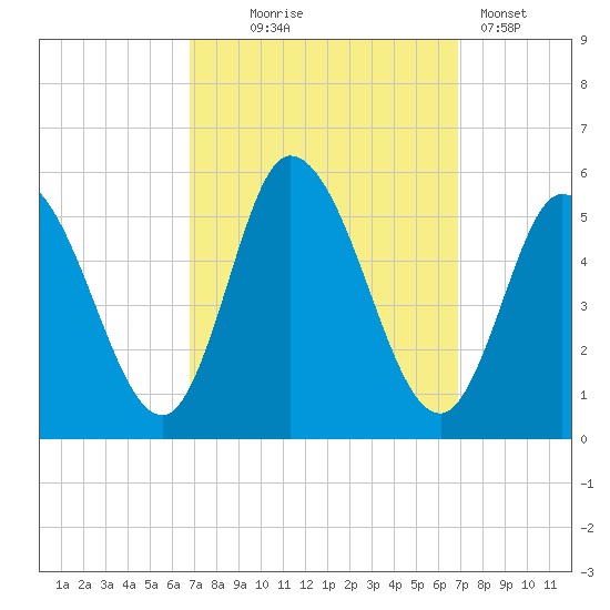 Dividing Creek entrance tide chart for Wednesday, September 24, 2025