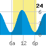 Dividing Creek entrance tide chart for Wednesday, September 24, 2025