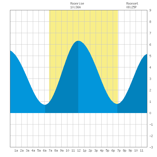 Dividing Creek entrance tide chart for Thursday, September 25, 2025