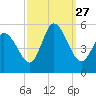 Dividing Creek entrance tide chart for Saturday, September 27, 2025