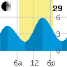Dividing Creek entrance tide chart for Monday, September 29, 2025