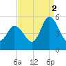 Dividing Creek entrance tide chart for Tuesday, September 2, 2025