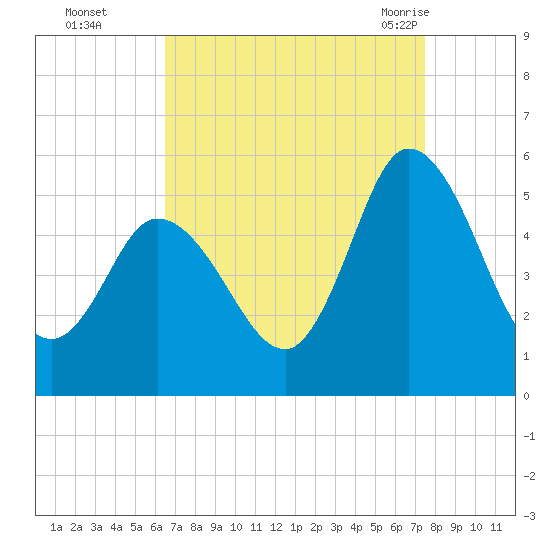 Dividing Creek entrance tide chart for Wednesday, September 3, 2025