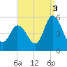 Dividing Creek entrance tide chart for Wednesday, September 3, 2025