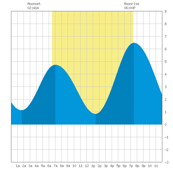 Dividing Creek entrance tide chart for Thursday, September 4, 2025