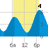 Dividing Creek entrance tide chart for Thursday, September 4, 2025