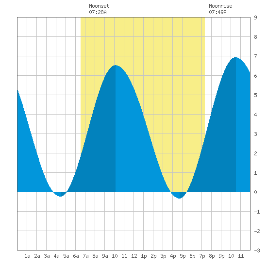 Dividing Creek entrance tide chart for Monday, September 8, 2025