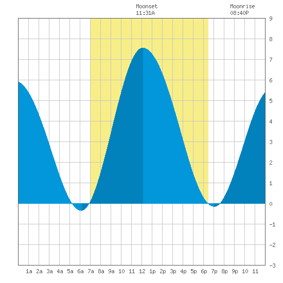 Dividing Creek entrance tide chart for Friday, October 10, 2025