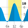 Dividing Creek entrance tide chart for Friday, October 10, 2025