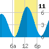 Dividing Creek entrance tide chart for Saturday, October 11, 2025
