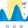 Dividing Creek entrance tide chart for Sunday, October 12, 2025