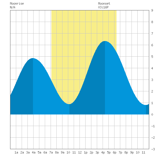 Dividing Creek entrance tide chart for Tuesday, October 14, 2025