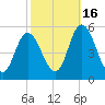 Dividing Creek entrance tide chart for Thursday, October 16, 2025