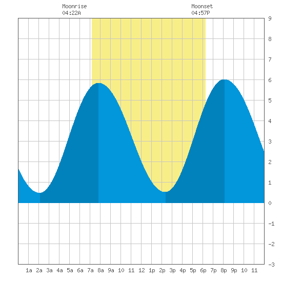Dividing Creek entrance tide chart for Saturday, October 18, 2025