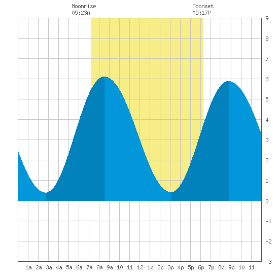 Dividing Creek entrance tide chart for Sunday, October 19, 2025