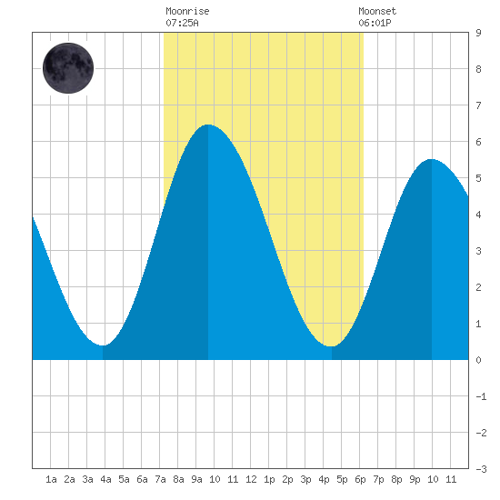 Dividing Creek entrance tide chart for Tuesday, October 21, 2025