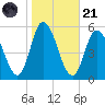 Dividing Creek entrance tide chart for Tuesday, October 21, 2025