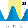 Dividing Creek entrance tide chart for Thursday, October 23, 2025