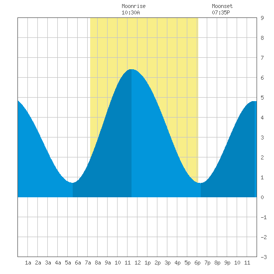 Dividing Creek entrance tide chart for Friday, October 24, 2025