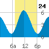 Dividing Creek entrance tide chart for Friday, October 24, 2025