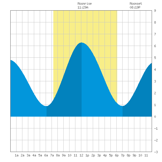 Dividing Creek entrance tide chart for Saturday, October 25, 2025