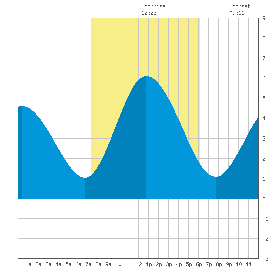 Dividing Creek entrance tide chart for Sunday, October 26, 2025