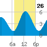 Dividing Creek entrance tide chart for Sunday, October 26, 2025