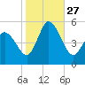Dividing Creek entrance tide chart for Monday, October 27, 2025
