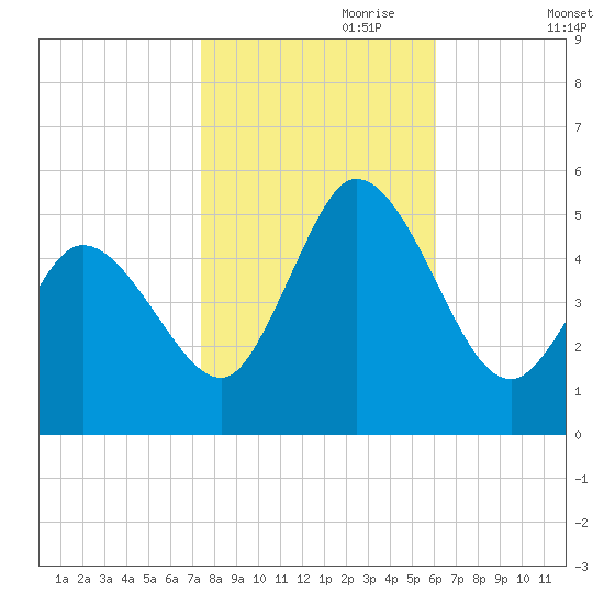 Dividing Creek entrance tide chart for Tuesday, October 28, 2025