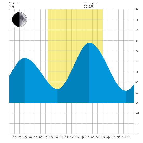 Dividing Creek entrance tide chart for Wednesday, October 29, 2025