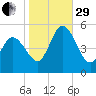 Dividing Creek entrance tide chart for Wednesday, October 29, 2025