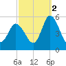 Dividing Creek entrance tide chart for Thursday, October 2, 2025