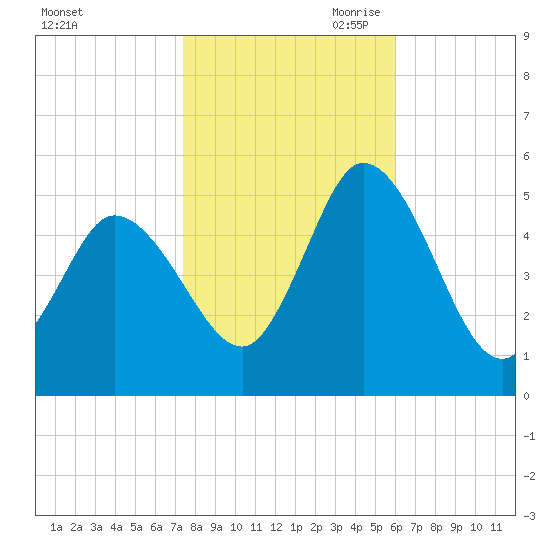 Dividing Creek entrance tide chart for Thursday, October 30, 2025