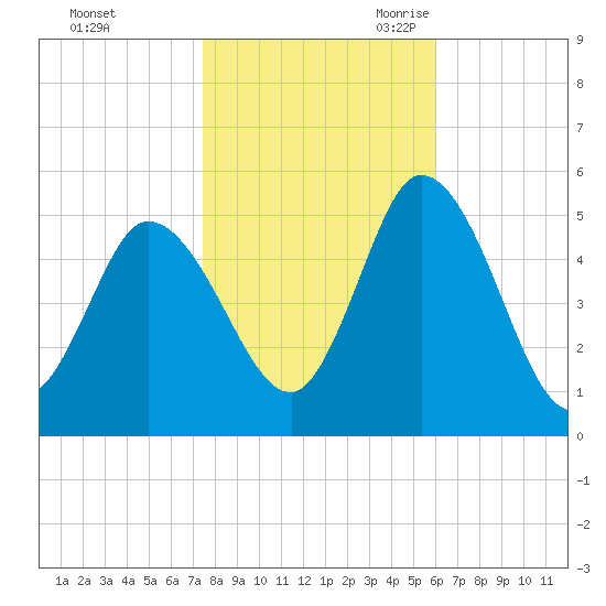 Dividing Creek entrance tide chart for Friday, October 31, 2025