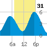 Dividing Creek entrance tide chart for Friday, October 31, 2025
