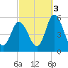 Dividing Creek entrance tide chart for Friday, October 3, 2025