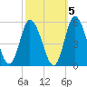 Dividing Creek entrance tide chart for Sunday, October 5, 2025