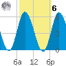Dividing Creek entrance tide chart for Monday, October 6, 2025