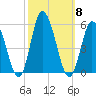 Dividing Creek entrance tide chart for Wednesday, October 8, 2025