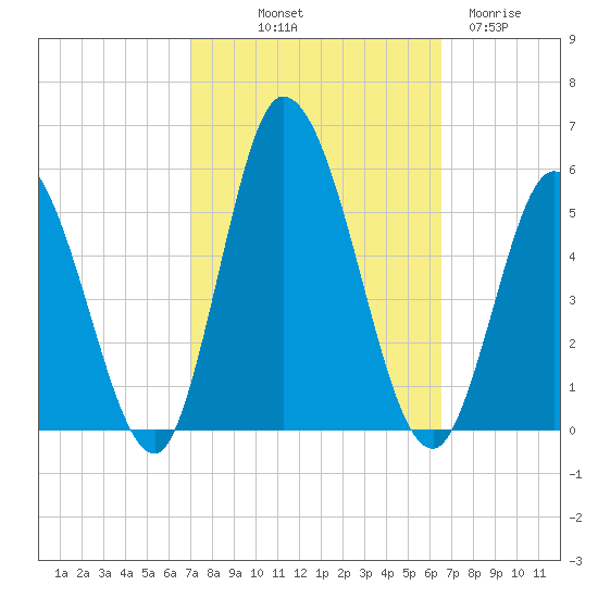 Dividing Creek entrance tide chart for Thursday, October 9, 2025