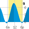 Dividing Creek entrance tide chart for Thursday, October 9, 2025